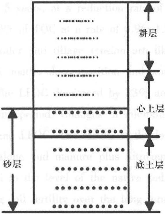 甘肅灌淤土土壤障礙因素淺析